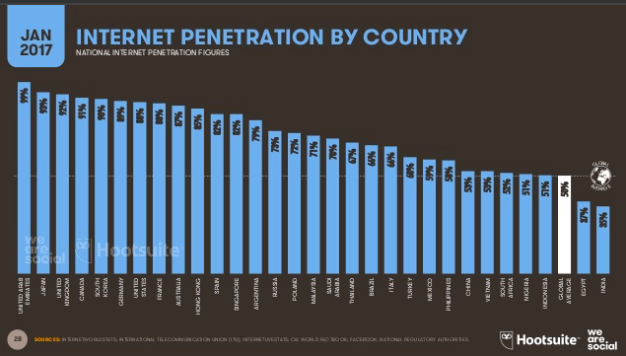 Penetración de internet por países