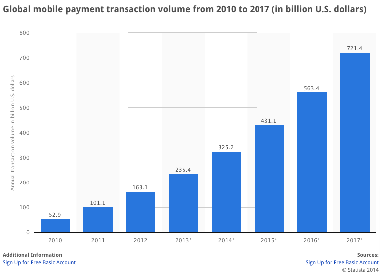 Global mobile payment transaction volume from 2010 to 2017